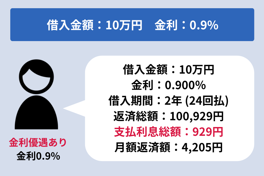 dスマホローン_返済シミュレーション金利0.9%